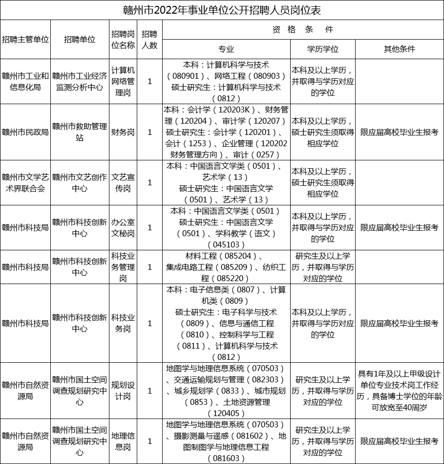 2022年赣州市事业单位招聘岗位表