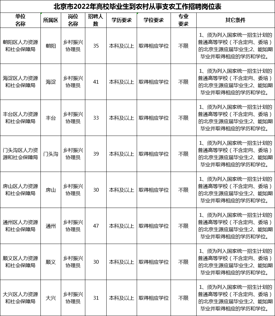 2022年北京市三支一扶支农岗招聘岗位表
