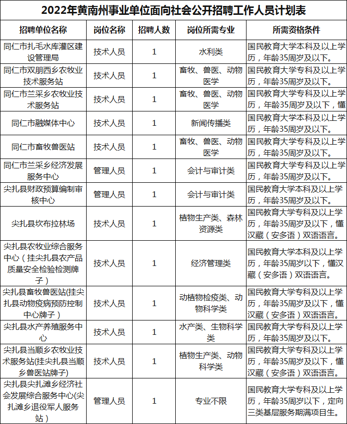 2022年黄南州事业单位招聘岗位表