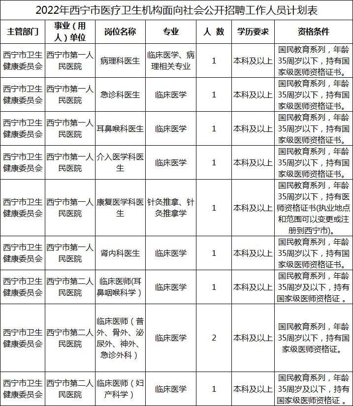 2022年西宁市卫生事业单位招聘岗位表