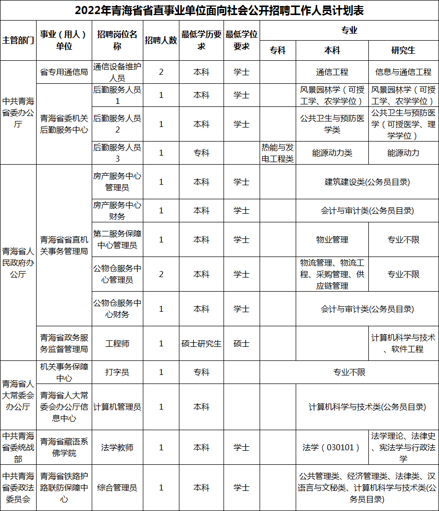 2022年青海省直事业单位招聘岗位表