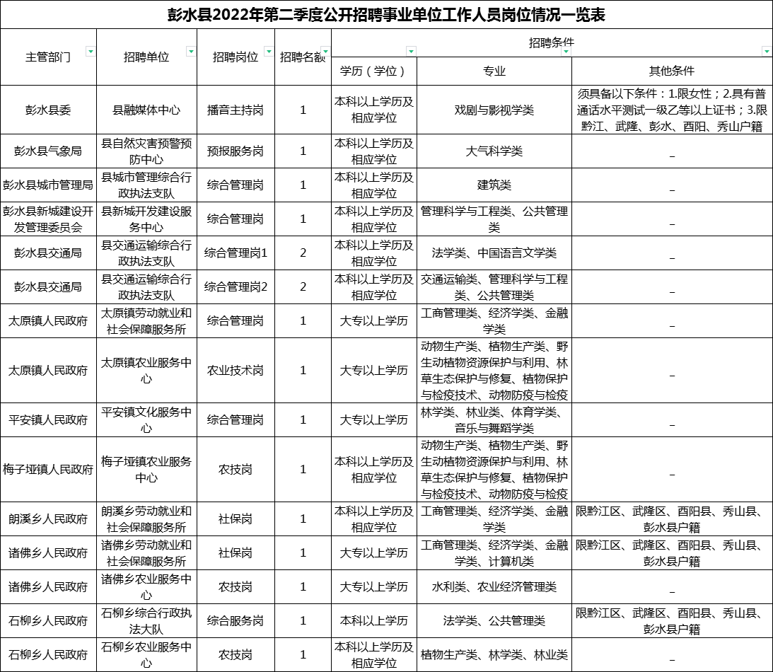 2022年二季度彭水县事业单位招聘岗位表