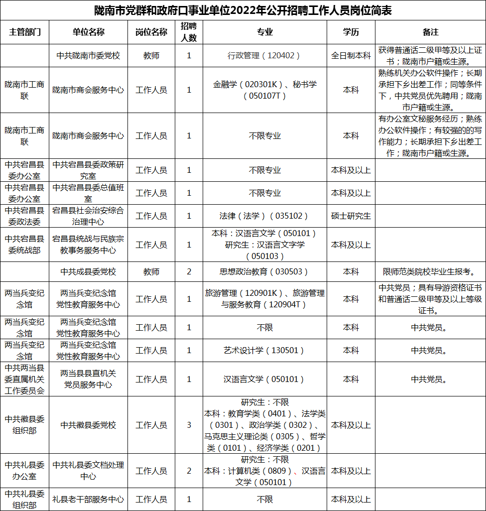 2022年陇南市事业单位招聘岗位表