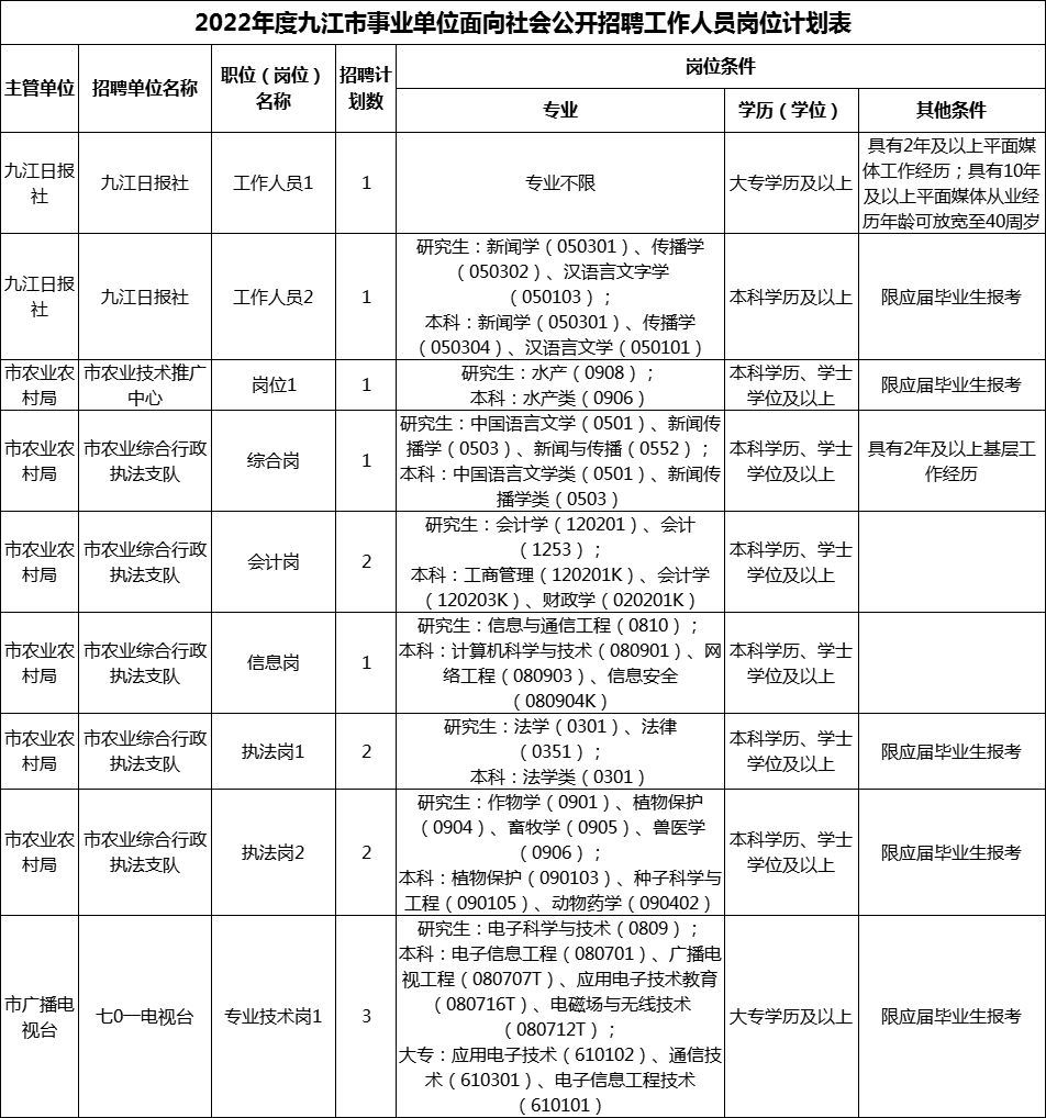 2022年九江市事业单位招聘岗位表
