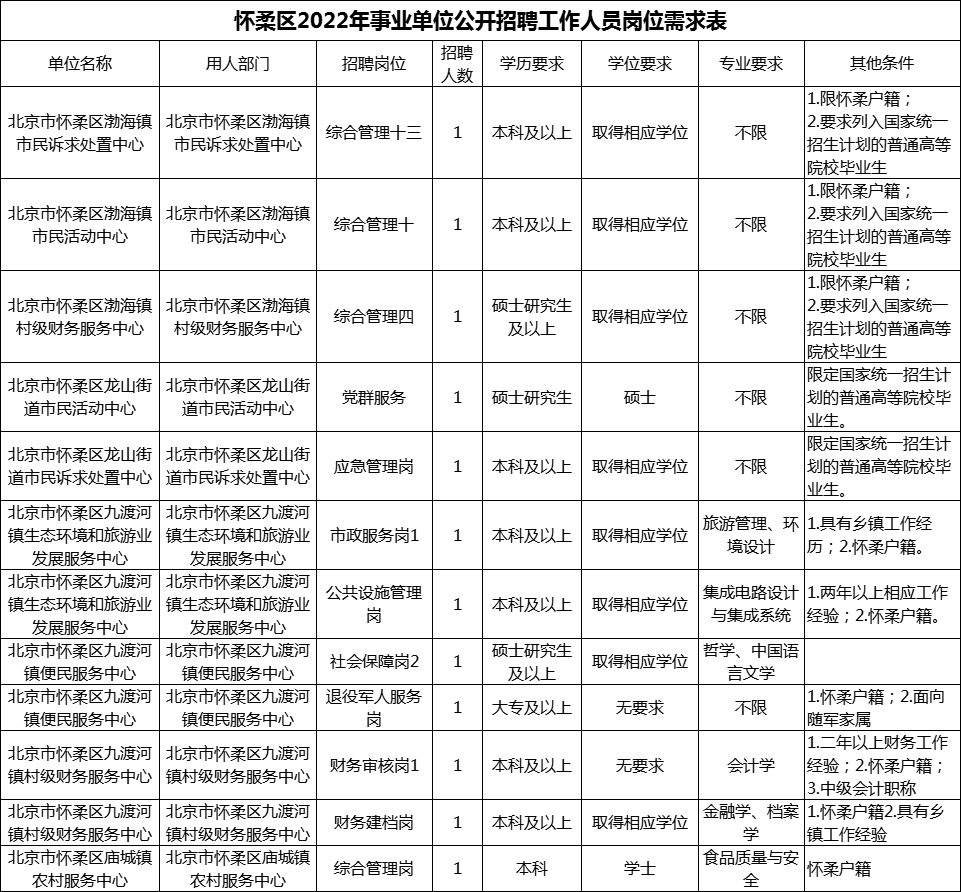 2022年北京市怀柔区事业单位招聘岗位表