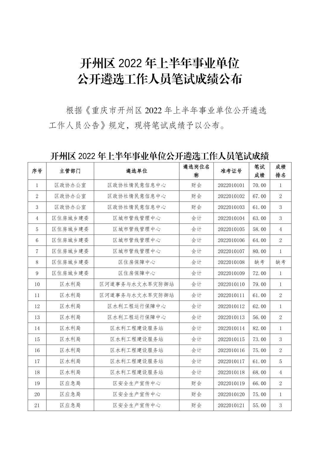 2022年上半年开州区事业单位遴选笔试成绩