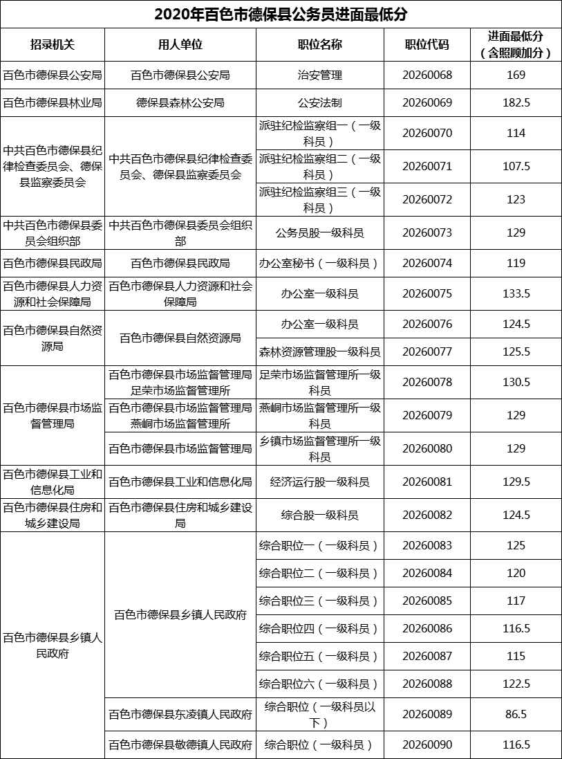 2020年百色市德保县公务员招录进面最低分