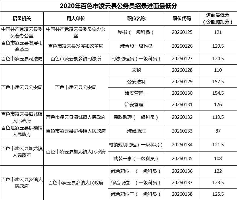 2020年百色市凌云县公务员招录进面最低分