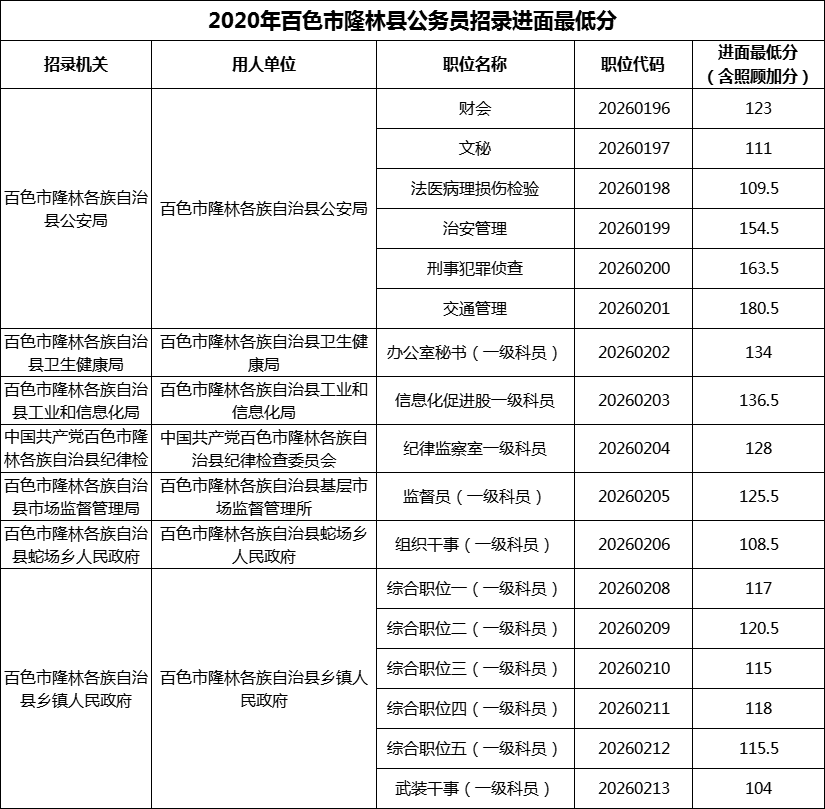 2020年百色市隆林县公务员招录进面最低分