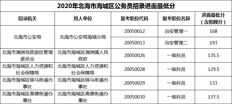 2020年北海市海城区公务员招录进面最低分