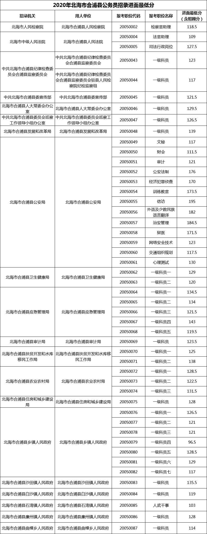 2020年北海市合浦县公务员招录进面最低分