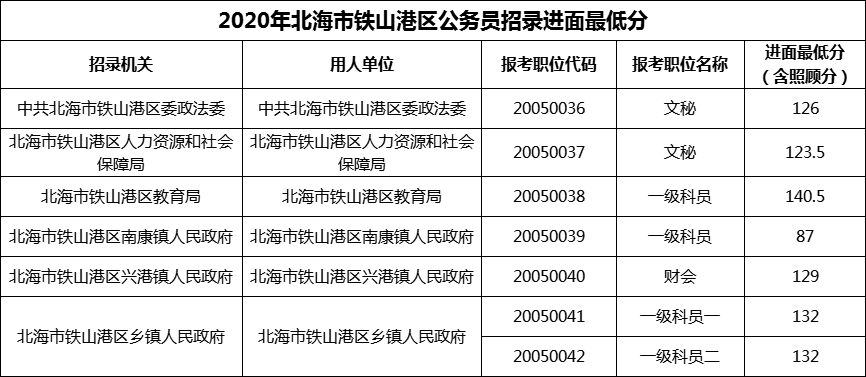 2020年北海市铁山港区公务员招录进面最低分