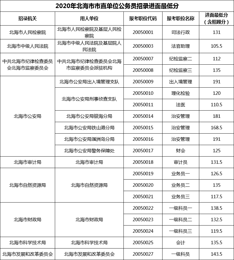 2020年北海市市直单位公务员招录进面最低分