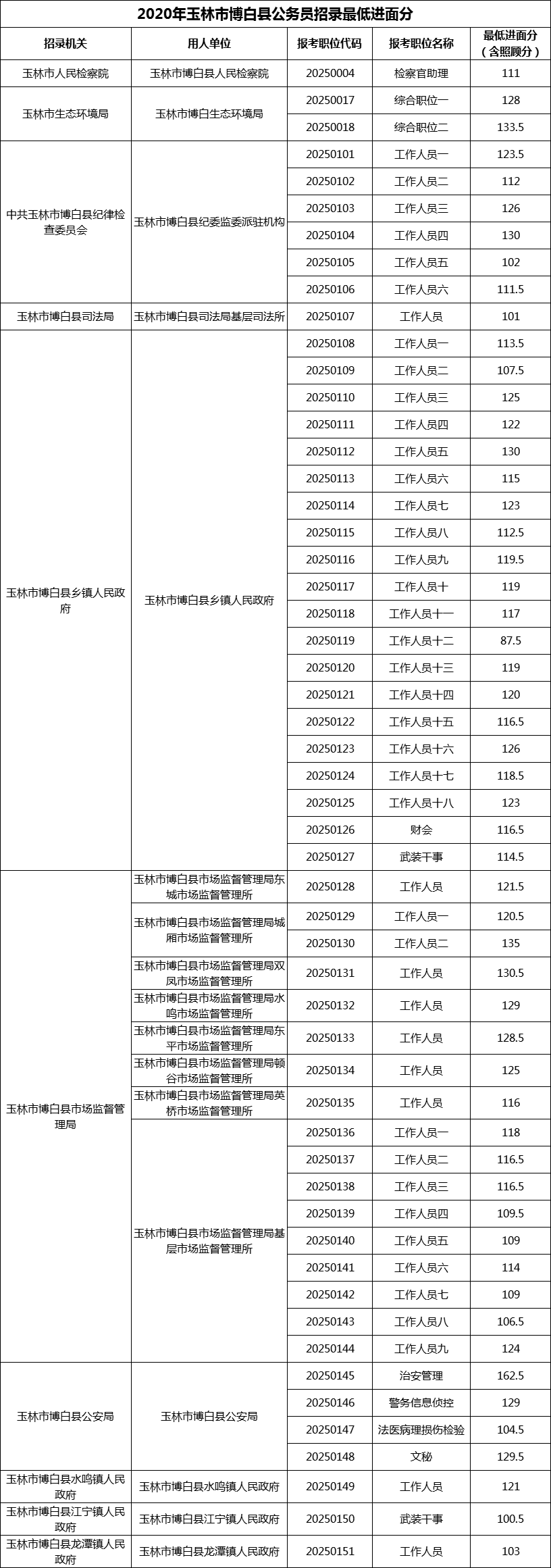 2020年玉林市博白县公务员招录最低进面分