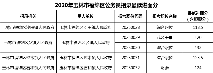 2020年玉林市福绵区公务员招录最低进面分