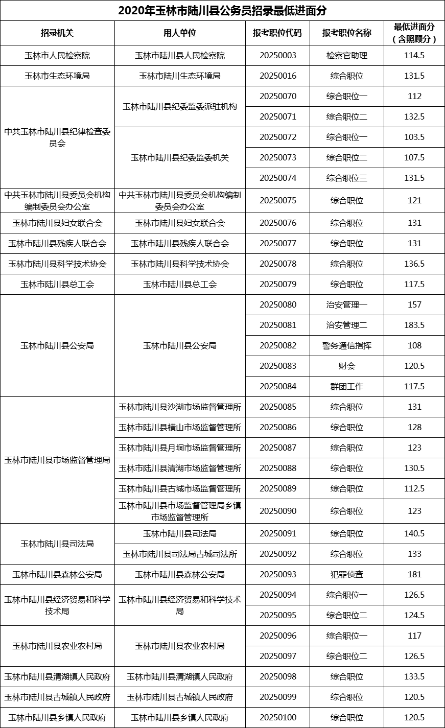 2020年玉林市陆川县公务员招录最低进面分