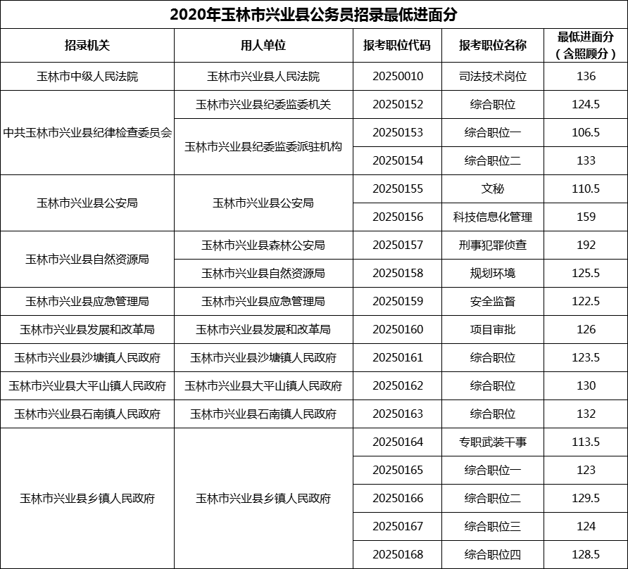 2020年玉林市兴业县公务员招录最低进面分