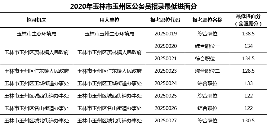 2020年玉林市玉州区公务员招录最低进面分