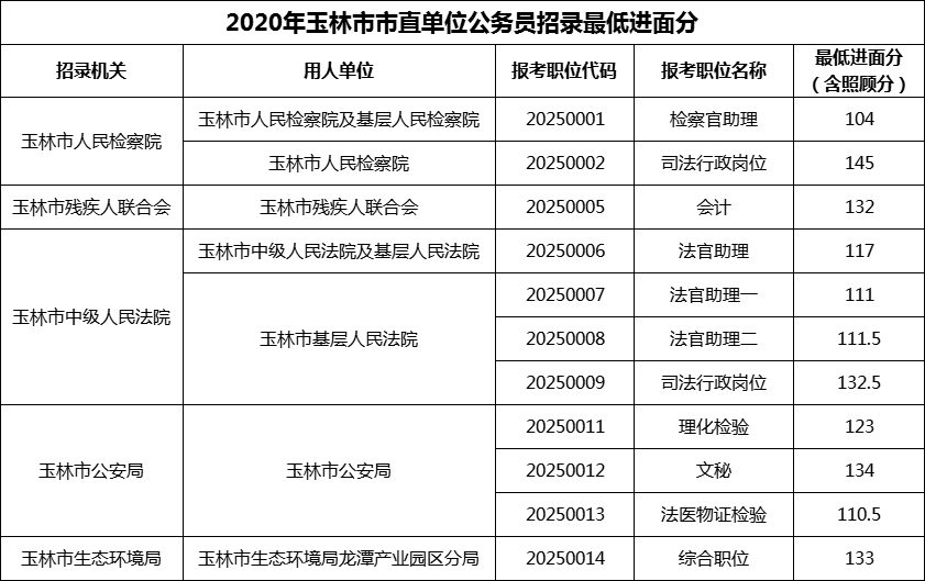 2020年玉林市市直单位公务员招录最低进面分