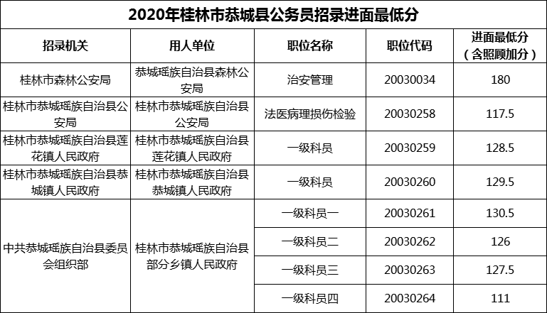 2020年桂林市恭城县公务员招录进面最低分
