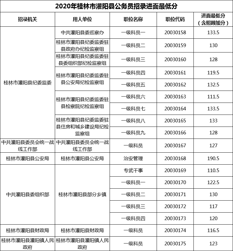 2020年桂林市灌阳县公务员招录进面最低分