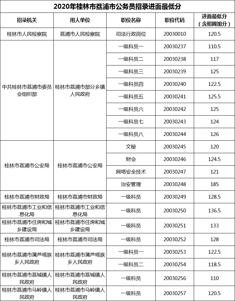 2020年桂林市荔浦市公务员招录进面最低分