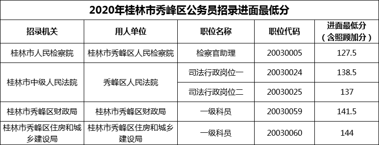 2020年桂林市秀峰区公务员招录进面最低分