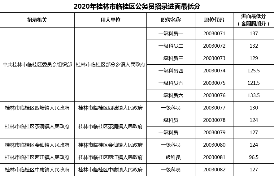 2020年桂林市临桂区公务员招录进面最低分