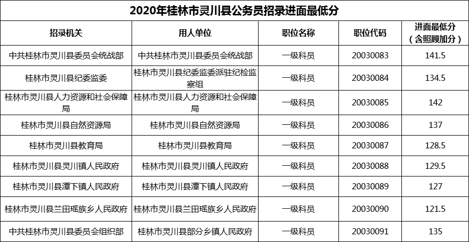 2020年桂林市灵川县公务员招录进面最低分
