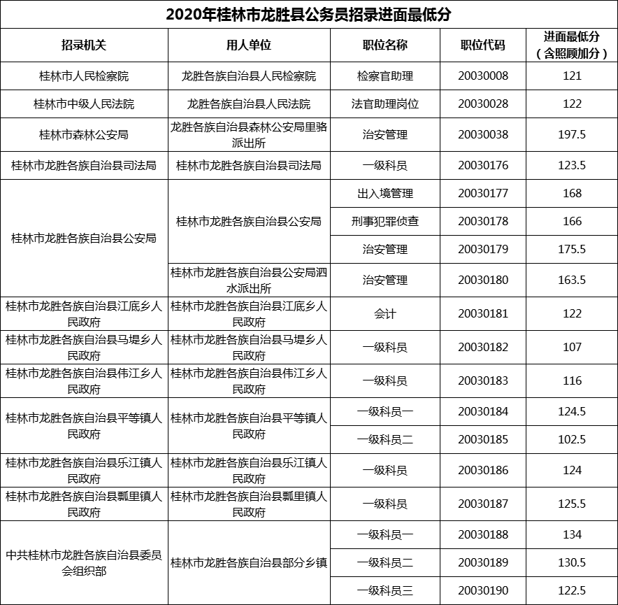 2020年桂林市龙胜县公务员招录进面最低分