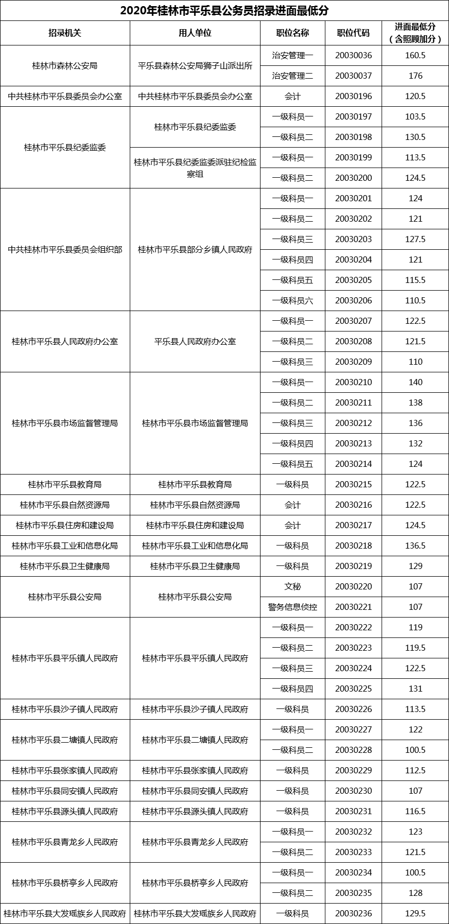 2020年桂林市平乐县公务员招录进面最低分