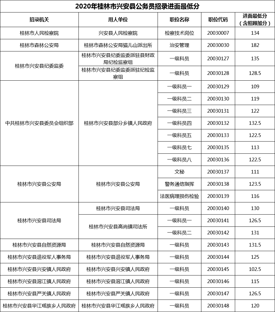 2020年桂林市兴安县公务员招录进面最低分