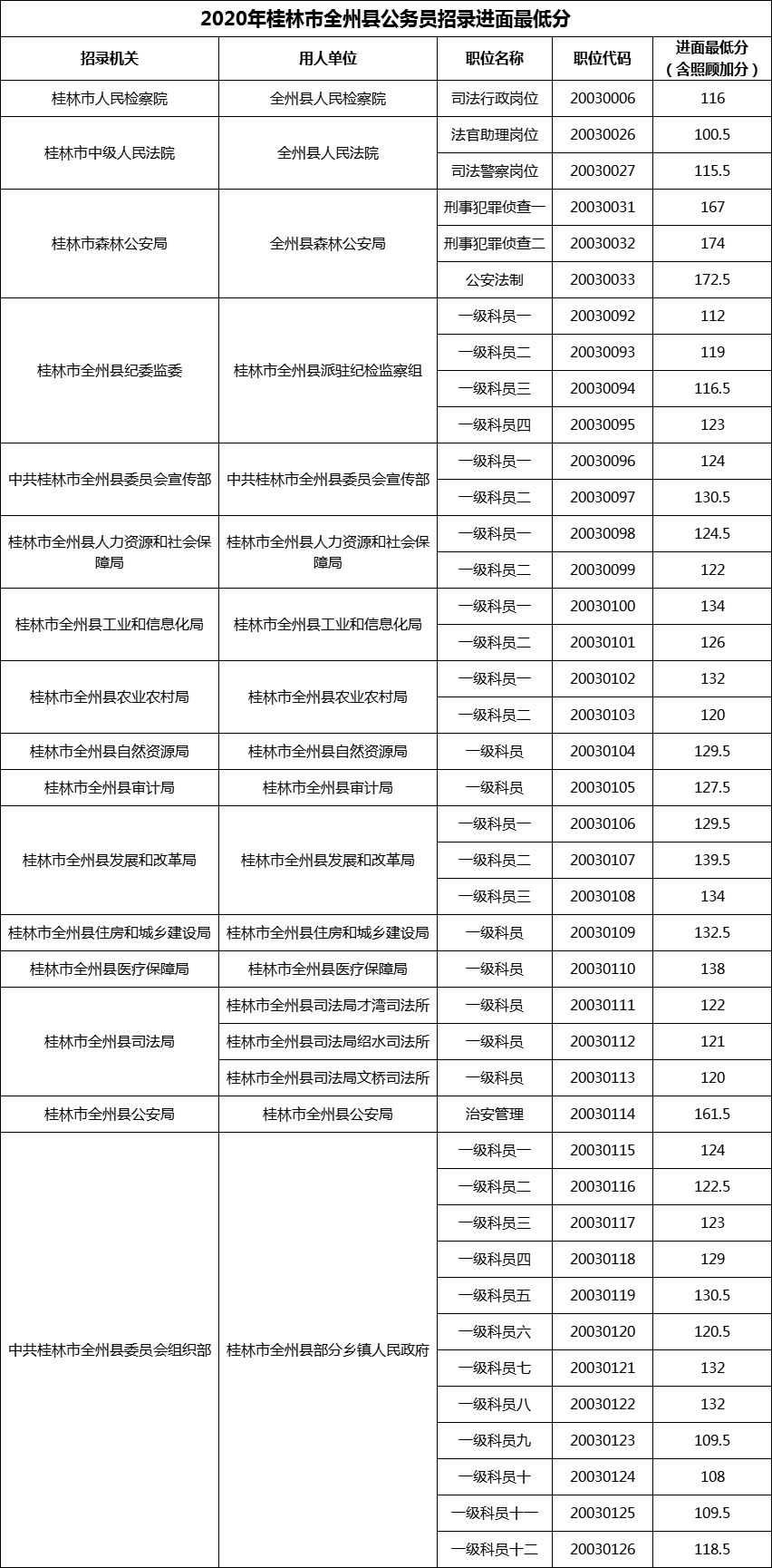 2020年桂林市全州县公务员招录进面最低分