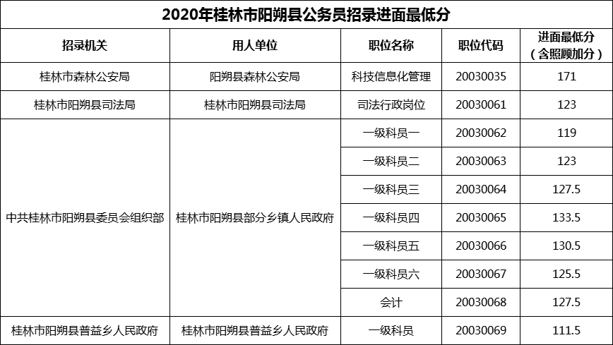 2020年桂林市阳朔县公务员招录进面最低分