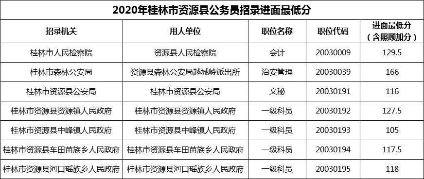 2020年桂林市资源县公务员招录进面最低分