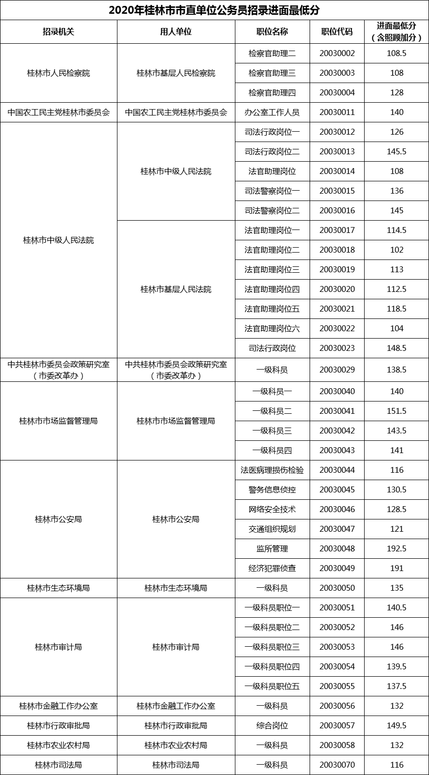 2020年桂林市市直单位公务员招录进面最低分