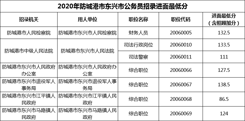 2020年防城港市东兴市公务员招录进面最低分