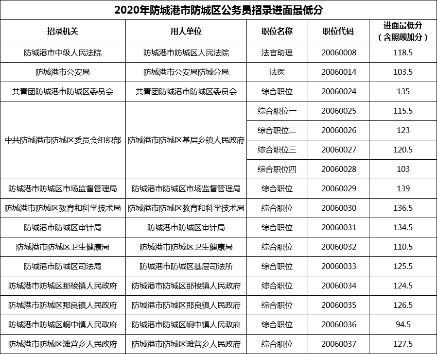 2020年防城港市防城区公务员招录进面最低分