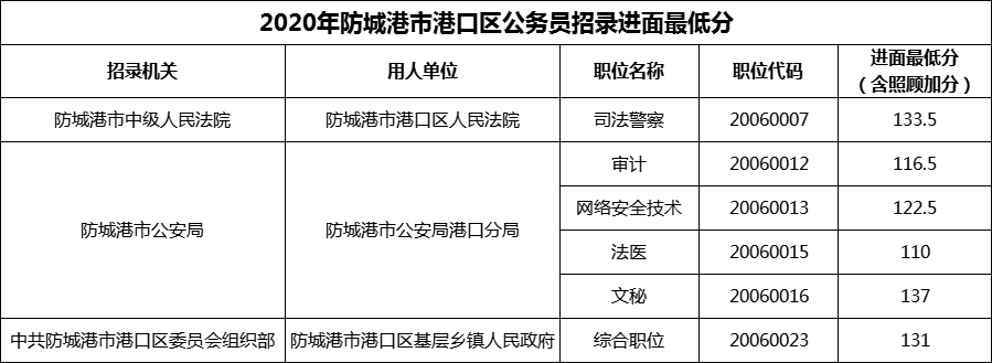 2020年防城港市港口区公务员招录进面最低分