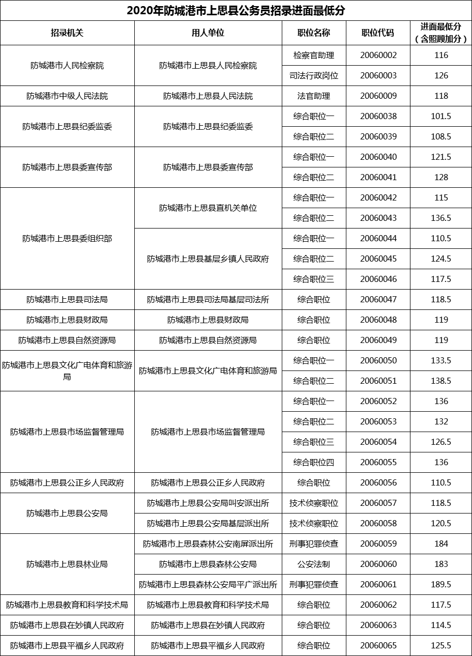 2020年防城港市上思县公务员招录进面最低分