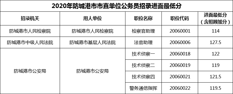 2020年防城港市市直单位公务员招录进面最低分