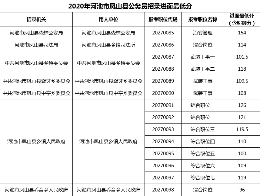 2020年河池市凤山县公务员招录进面最低分