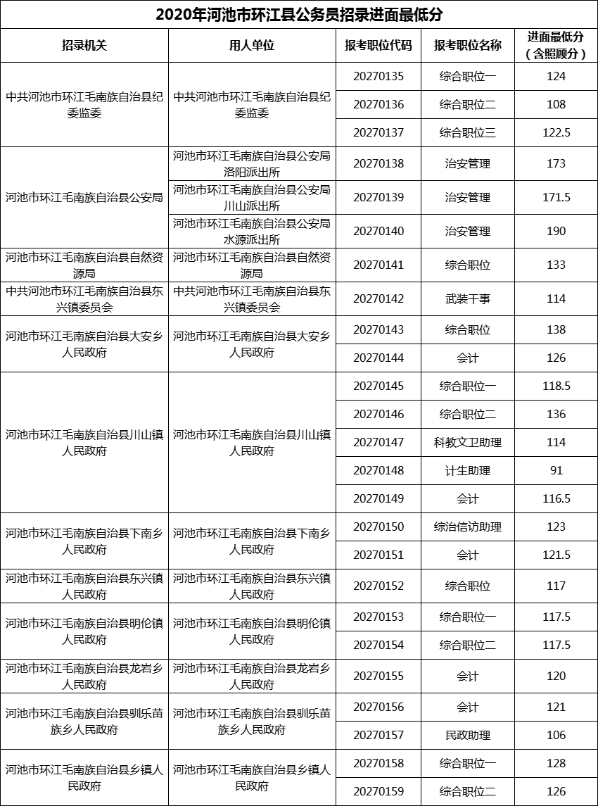 2020年河池市环江县公务员招录进面最低分