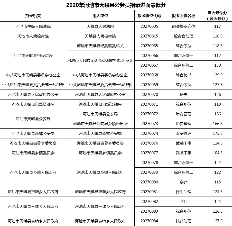 2020年河池市天峨县公务员招录进面最低分