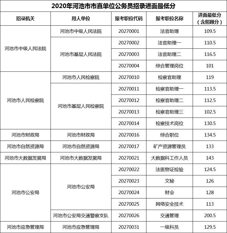 2020年河池市市直单位公务员招录进面最低分