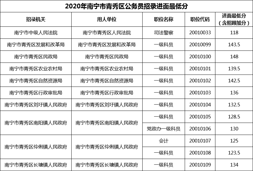 2020年南宁市青秀区公务员招录进面最低分