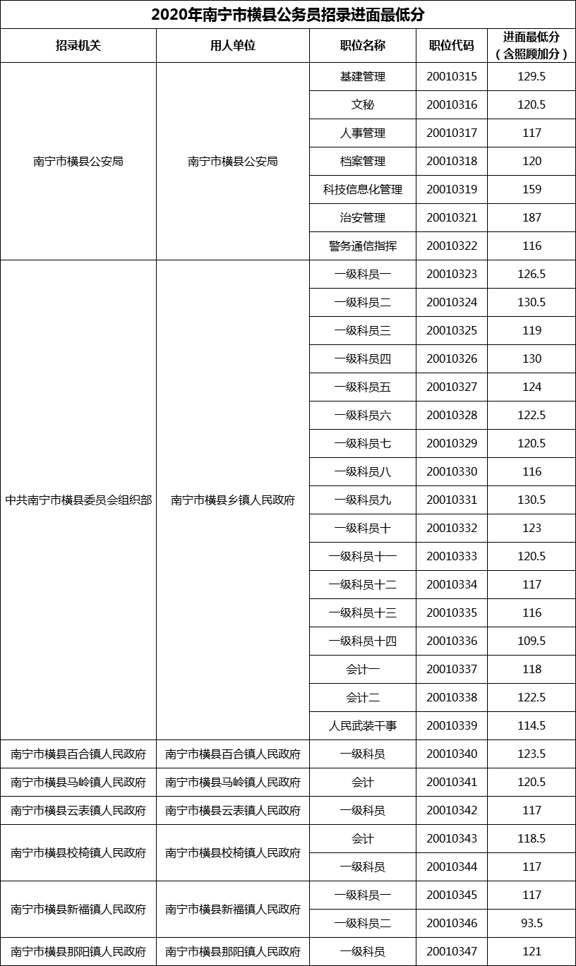 2020年南宁市横县公务员招录进面最低分