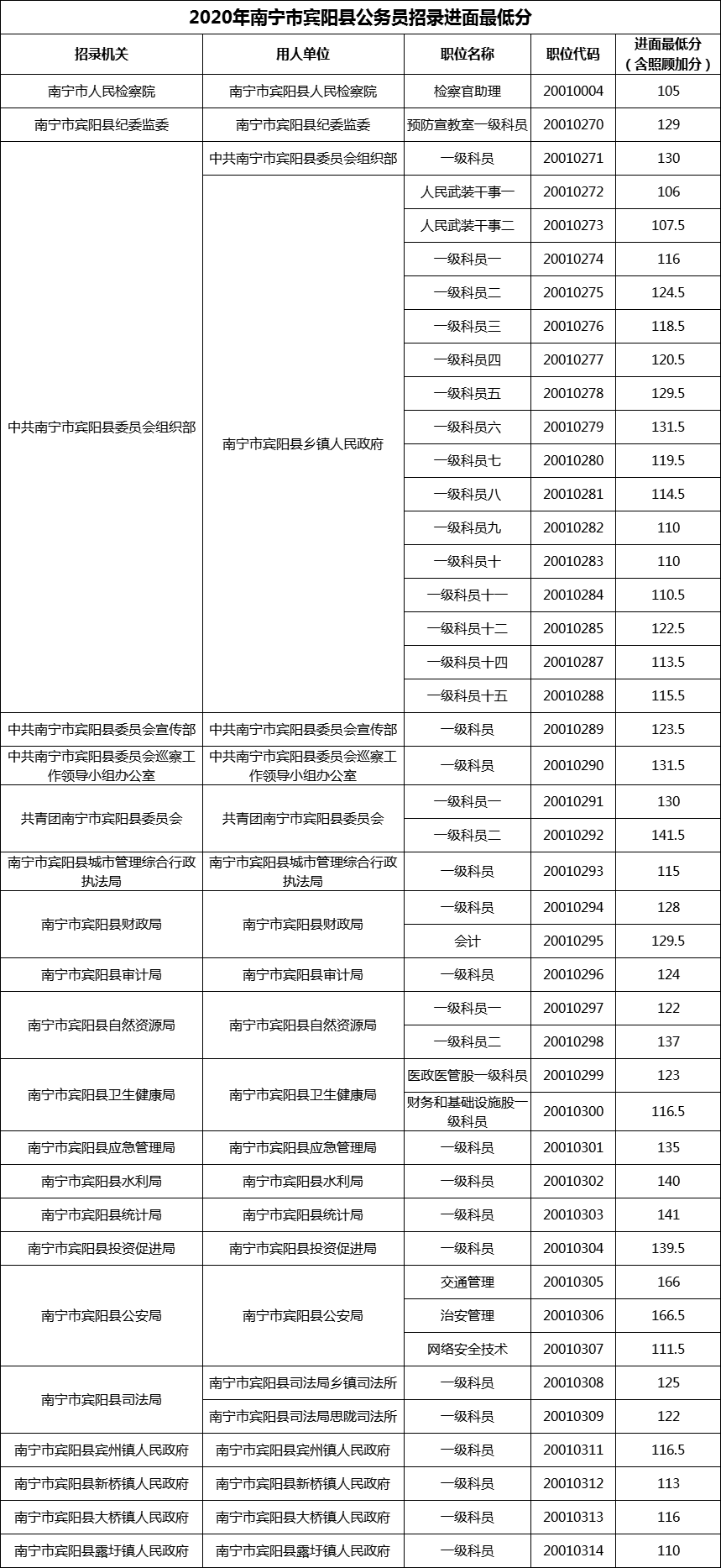 2020年南宁市宾阳县公务员招录进面最低分