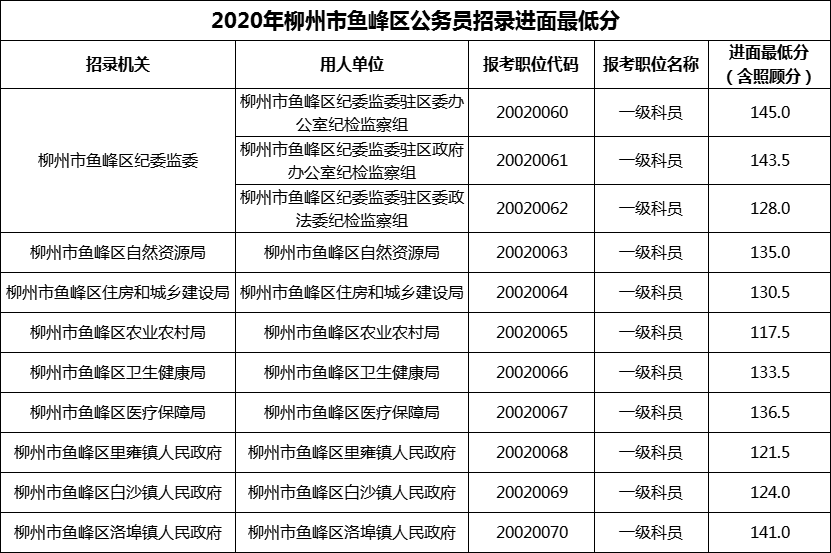2020年柳州市鱼峰区公务员招录进面最低分