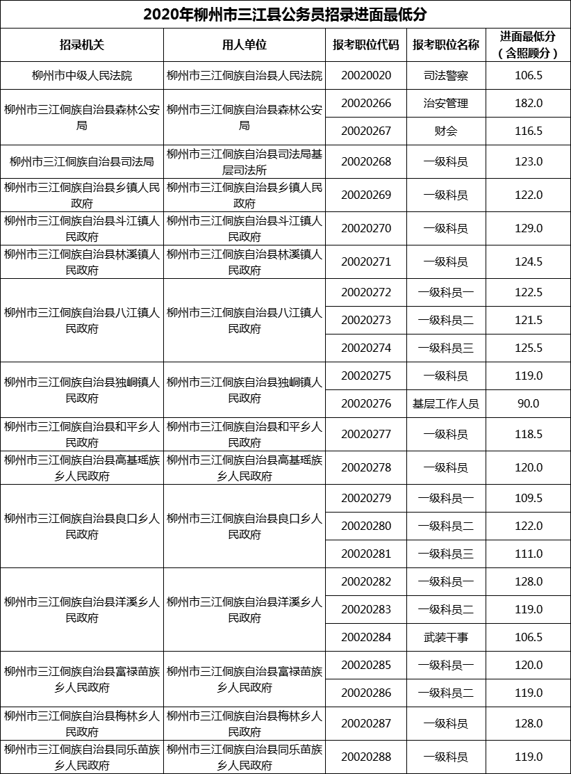 2020年柳州市三江县公务员招录进面最低分